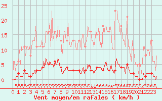 Courbe de la force du vent pour Blois-l