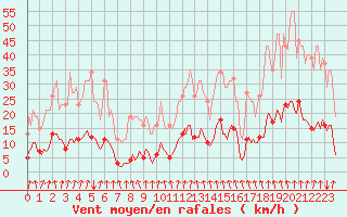 Courbe de la force du vent pour Corbas (69)