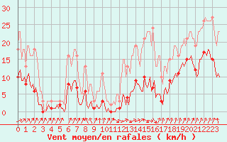 Courbe de la force du vent pour Selonnet - Chabanon (04)