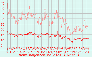 Courbe de la force du vent pour Forceville (80)