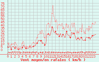 Courbe de la force du vent pour Besson - Chassignolles (03)