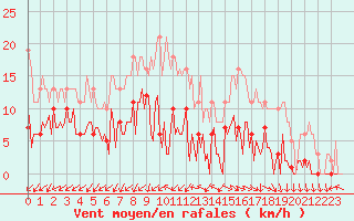 Courbe de la force du vent pour Gurande (44)