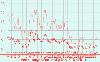 Courbe de la force du vent pour Blus (40)