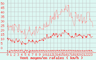 Courbe de la force du vent pour Lasfaillades (81)