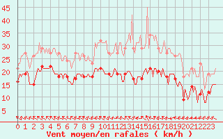 Courbe de la force du vent pour Bonnecombe - Les Salces (48)