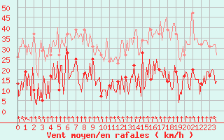 Courbe de la force du vent pour Trelly (50)
