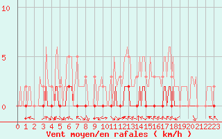 Courbe de la force du vent pour Ciudad Real (Esp)