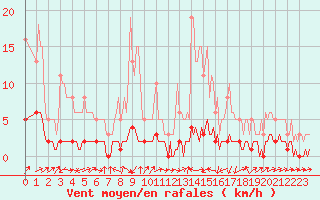 Courbe de la force du vent pour San Chierlo (It)