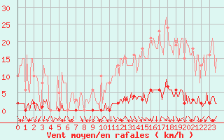 Courbe de la force du vent pour Renwez (08)