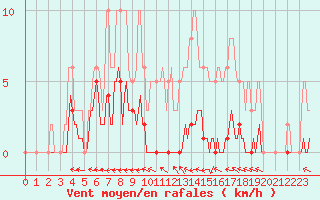 Courbe de la force du vent pour Frontenac (33)