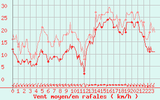 Courbe de la force du vent pour Aytr-Plage (17)