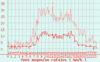 Courbe de la force du vent pour Haegen (67)