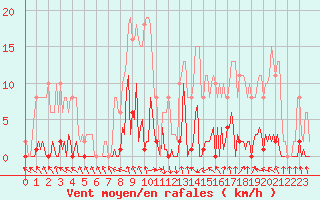 Courbe de la force du vent pour Saint-Germain-du-Puch (33)