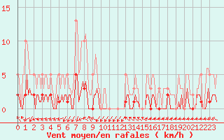 Courbe de la force du vent pour Eygliers (05)