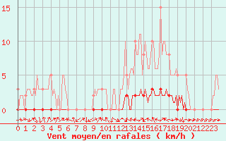 Courbe de la force du vent pour La Lande-sur-Eure (61)