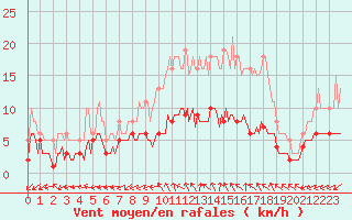 Courbe de la force du vent pour Sainte-Ouenne (79)