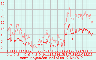 Courbe de la force du vent pour Luc-sur-Orbieu (11)