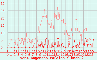 Courbe de la force du vent pour Les Pennes-Mirabeau (13)