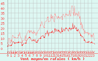 Courbe de la force du vent pour Saint-Martial-de-Vitaterne (17)