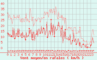 Courbe de la force du vent pour Trelly (50)