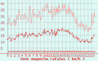 Courbe de la force du vent pour Aizenay (85)