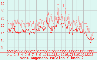 Courbe de la force du vent pour Pont-l