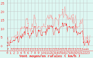 Courbe de la force du vent pour La Chapelle-Montreuil (86)