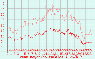 Courbe de la force du vent pour Besn (44)