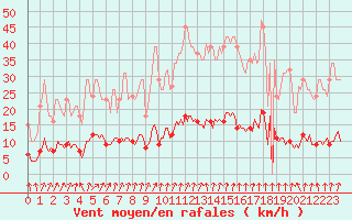 Courbe de la force du vent pour Almondbury (UK)