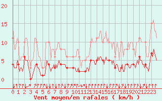Courbe de la force du vent pour Jussy (02)
