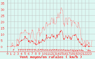 Courbe de la force du vent pour Voinmont (54)