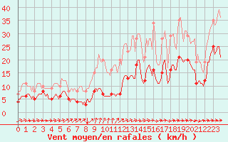 Courbe de la force du vent pour Saint-Philbert-sur-Risle (Le Rossignol) (27)