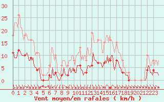 Courbe de la force du vent pour Le Perreux-sur-Marne (94)