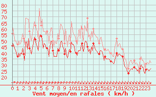 Courbe de la force du vent pour Chatelaillon-Plage (17)