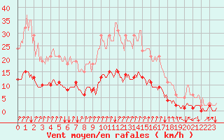 Courbe de la force du vent pour Seichamps (54)