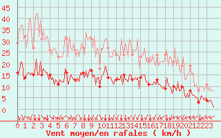 Courbe de la force du vent pour Paris Saint-Germain-des-Prs (75)