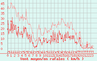 Courbe de la force du vent pour Montredon des Corbires (11)