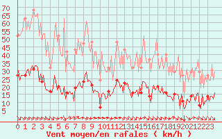 Courbe de la force du vent pour Aniane (34)