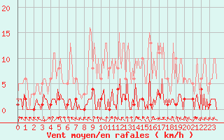 Courbe de la force du vent pour Challes-les-Eaux (73)