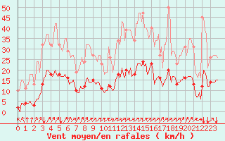 Courbe de la force du vent pour Neufchef (57)