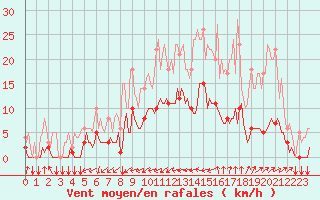 Courbe de la force du vent pour Thorigny (85)