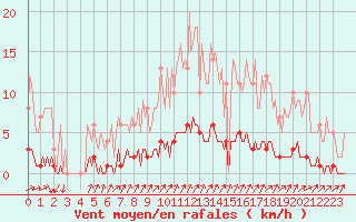 Courbe de la force du vent pour Auffargis (78)