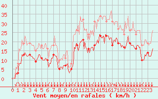 Courbe de la force du vent pour Thorrenc (07)