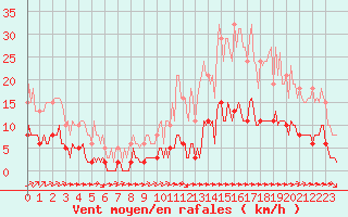 Courbe de la force du vent pour Ciudad Real (Esp)