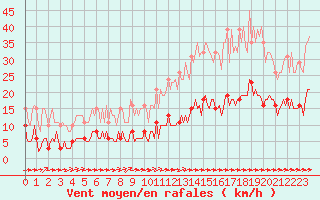 Courbe de la force du vent pour Ciudad Real (Esp)