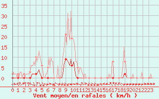 Courbe de la force du vent pour Douelle (46)