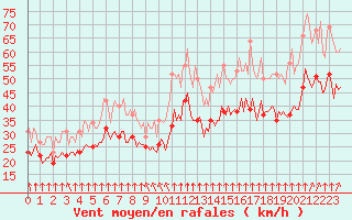 Courbe de la force du vent pour Mirebeau (86)