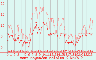 Courbe de la force du vent pour Cabestany (66)