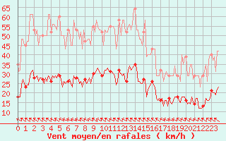 Courbe de la force du vent pour Saint-Paul-des-Landes (15)
