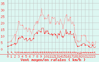 Courbe de la force du vent pour Baron (33)